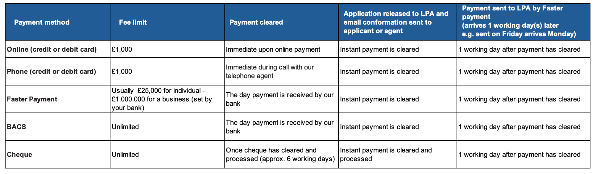 Payment timescale table